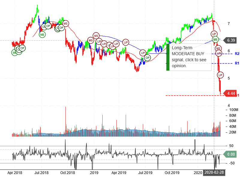 Sirius XM Holdings Inc Stock Chart