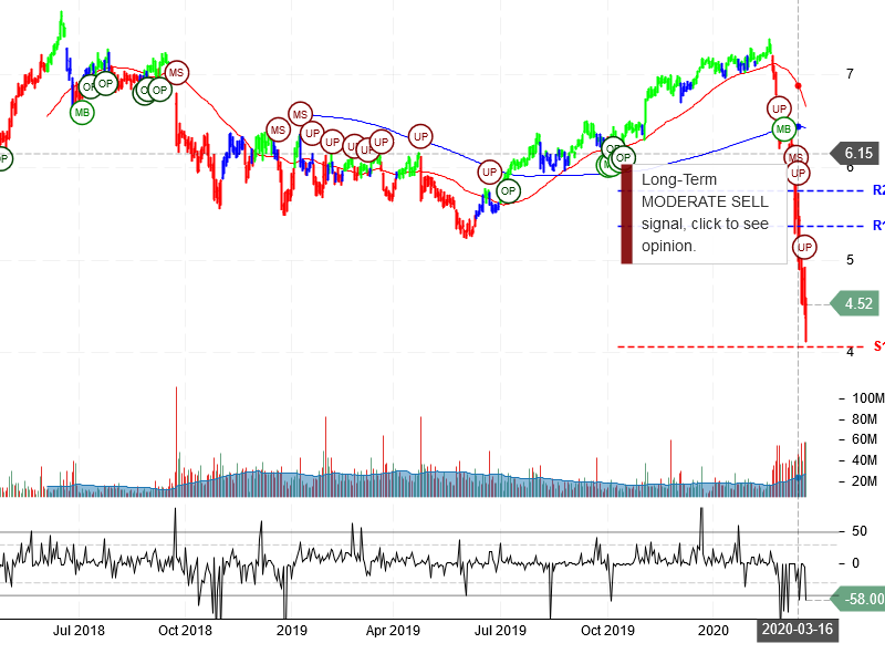 Sirius XM Holdings Inc Stock Chart