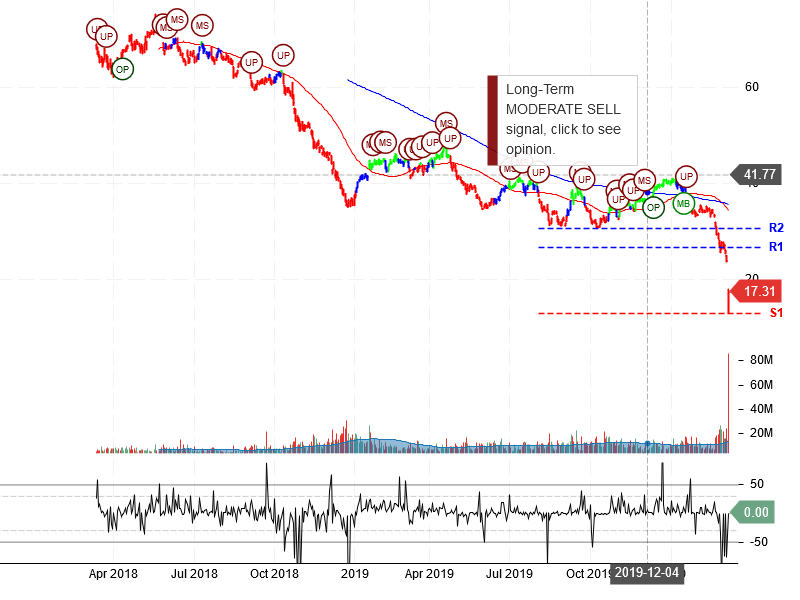 Schlumberger Limited Stock Chart