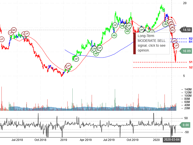 Snap Inc Stock Chart