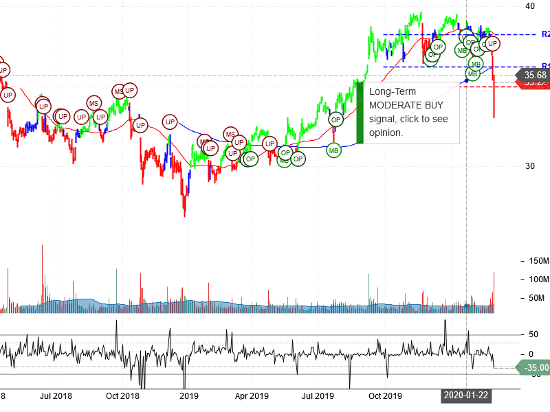 AT&T Inc Stock Chart