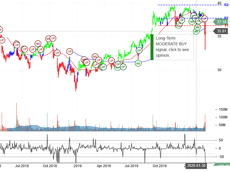 AT&T Inc Stock Chart