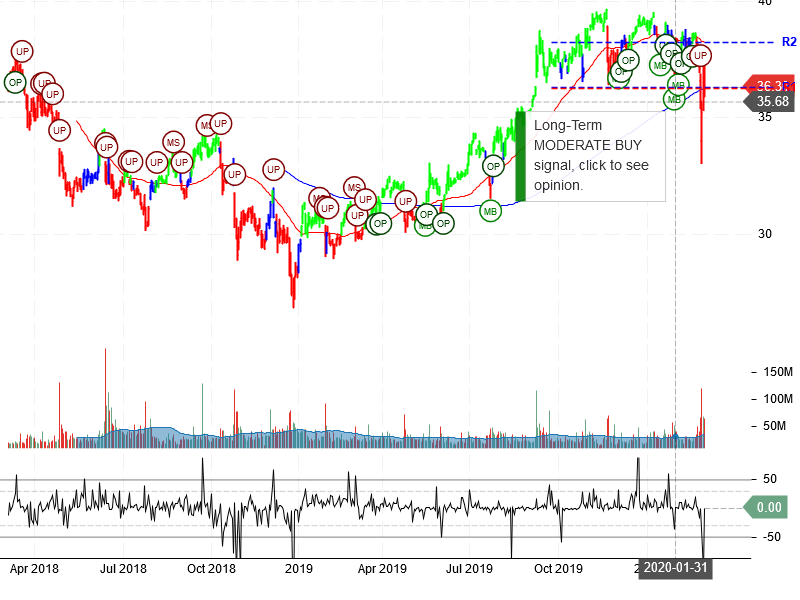 AT&T Inc Stock Chart