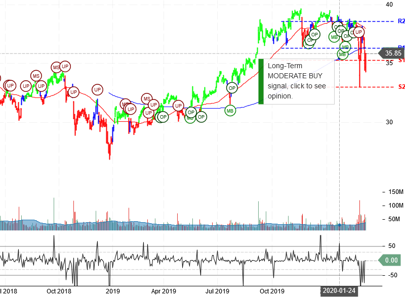 AT&T Inc Stock Chart