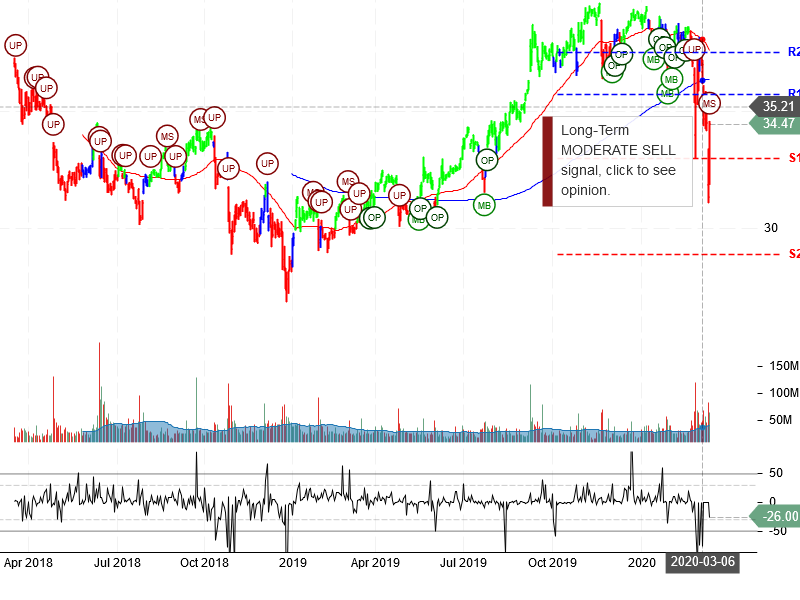 AT&T Inc Stock Chart