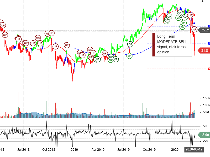 AT&T Inc Stock Chart