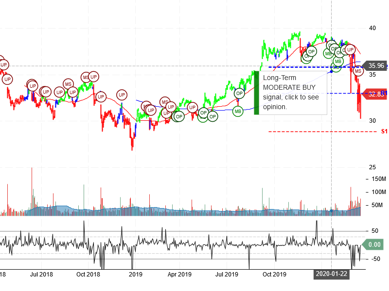 AT&T Inc Stock Chart