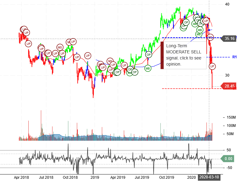 AT&T Inc Stock Chart