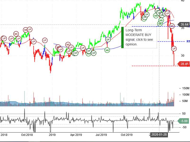 AT&T Inc Stock Chart