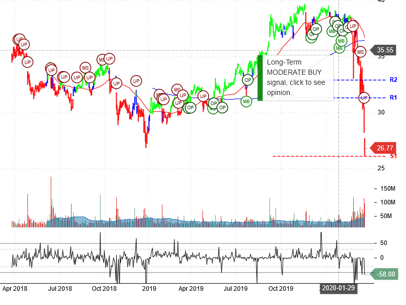 AT&T Inc Stock Chart