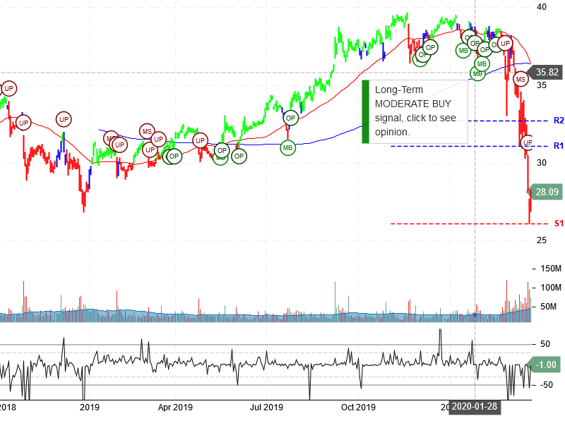 AT&T Inc Stock Chart