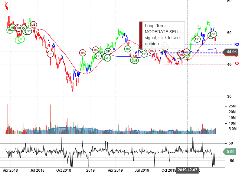 Tencent Holdings Limited Stock Chart