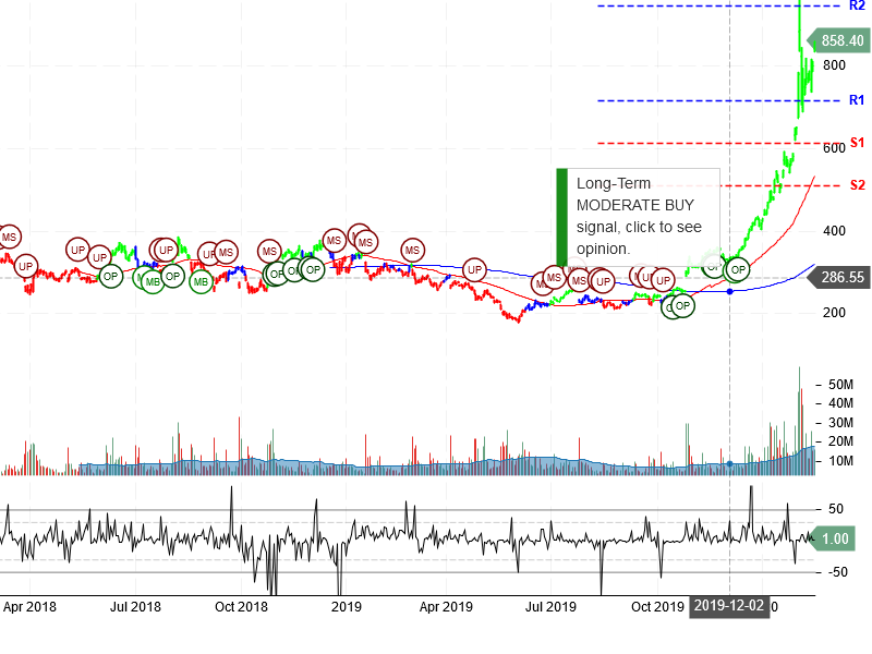 Tesla Inc Stock Chart