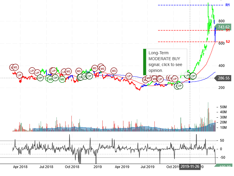 Tesla Inc Stock Chart