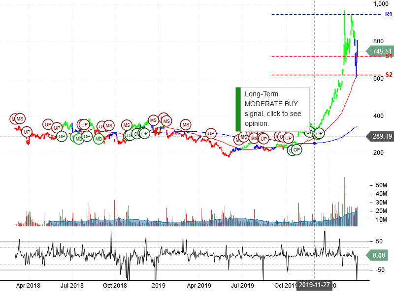 Tesla Inc Stock Chart