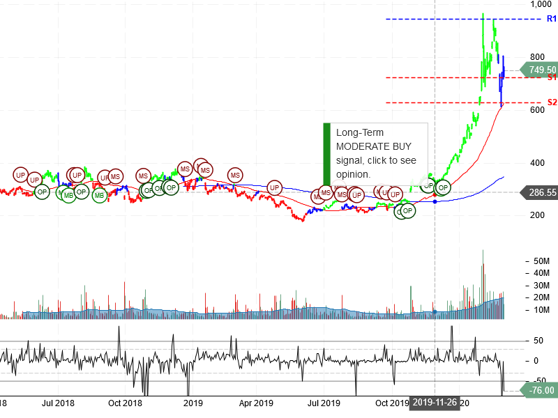 Tesla Inc Stock Chart