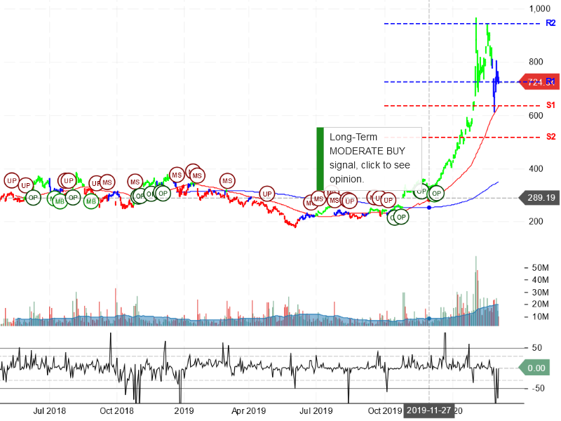 Tesla Inc Stock Chart