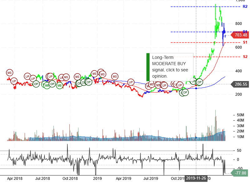 Tesla Inc Stock Chart