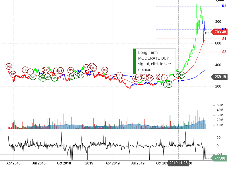 Tesla Inc Stock Chart