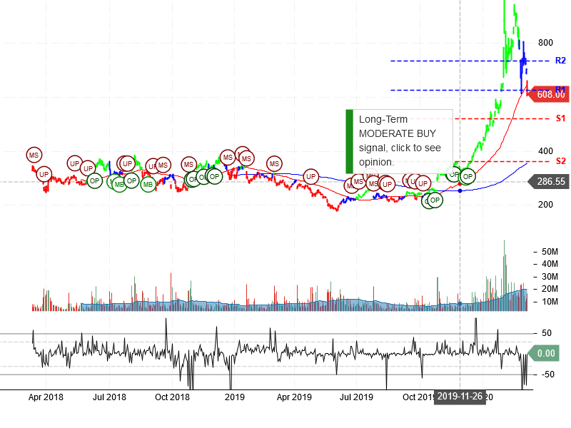 Tesla Inc Stock Chart