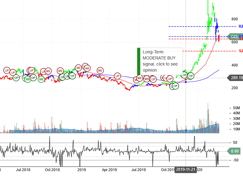 Tesla Inc Stock Chart