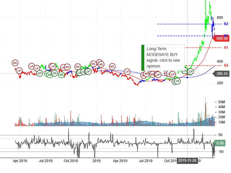 Tesla Inc Stock Chart