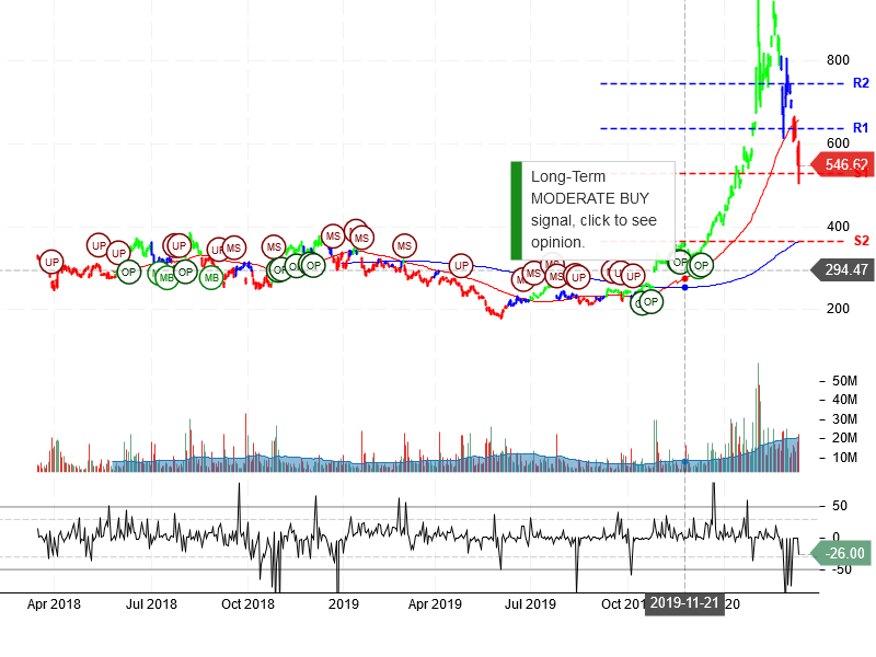 Tesla Inc Stock Chart