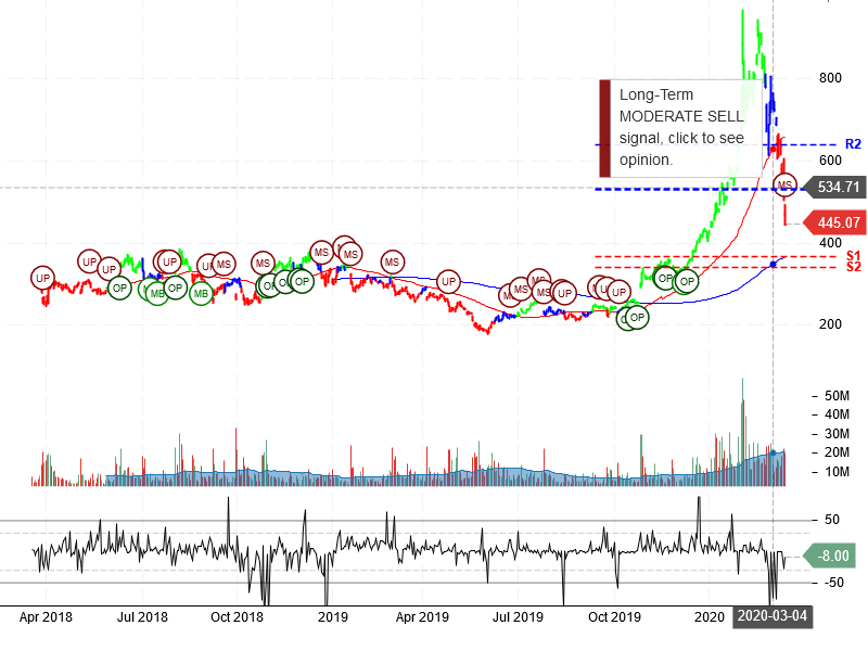 Tesla Inc Stock Chart