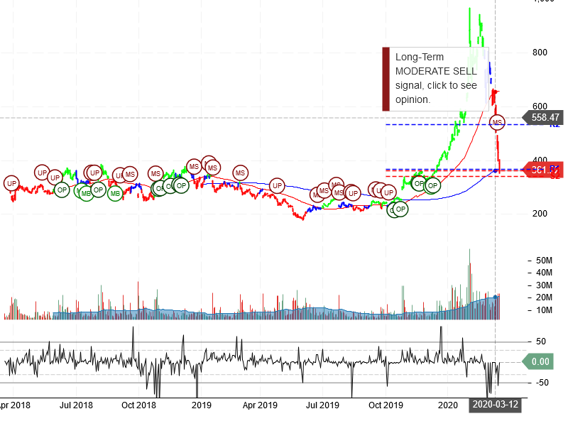 Tesla Inc Stock Chart