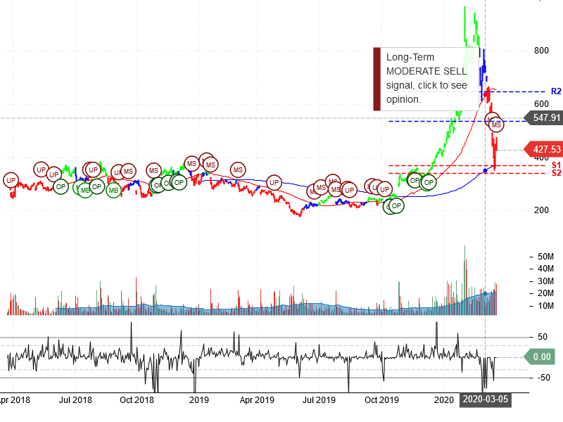 Tesla Inc Stock Chart