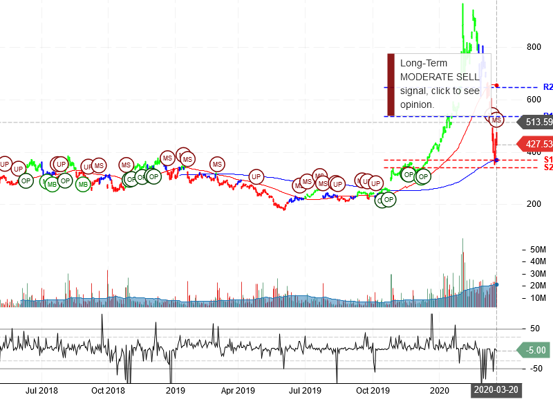 Tesla Inc Stock Chart