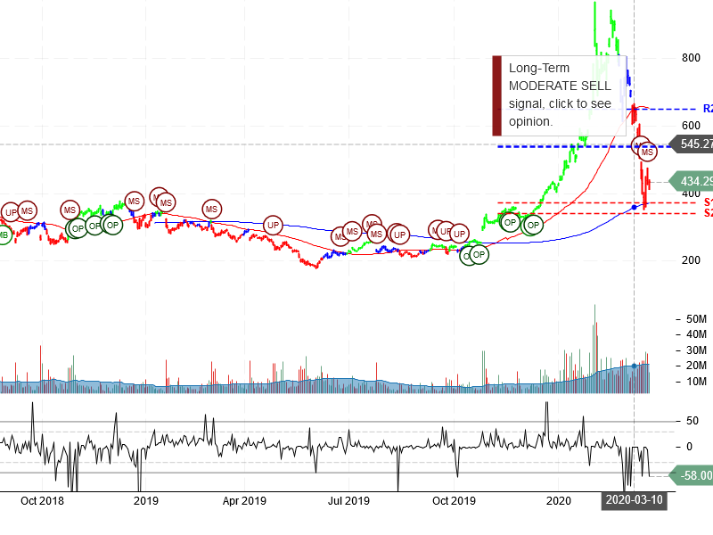 Tesla Inc Stock Chart