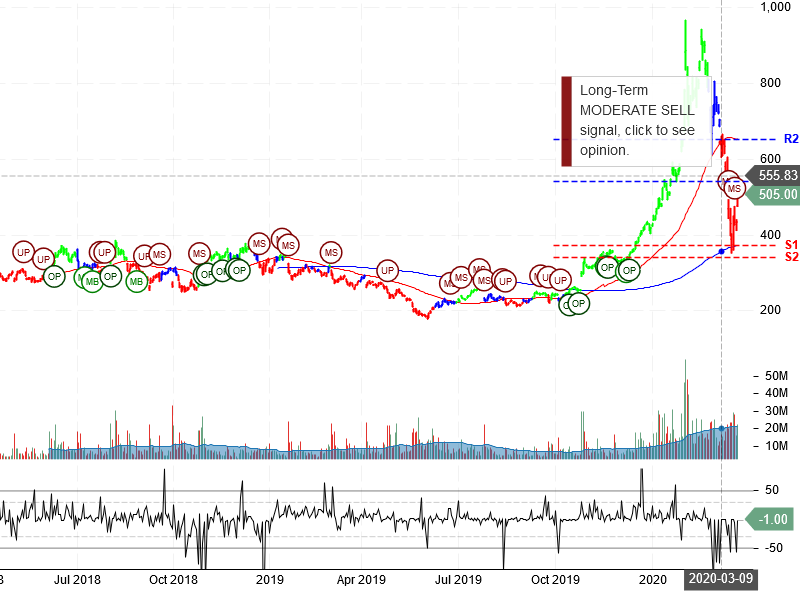 Tesla Inc Stock Chart