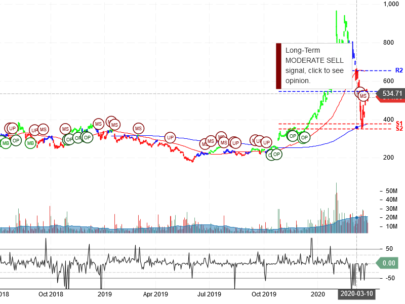 Tesla Inc Stock Chart