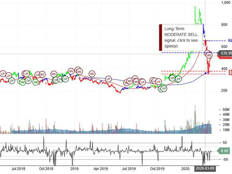 Tesla Inc Stock Chart