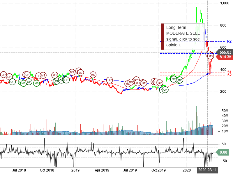 Tesla Inc Stock Chart