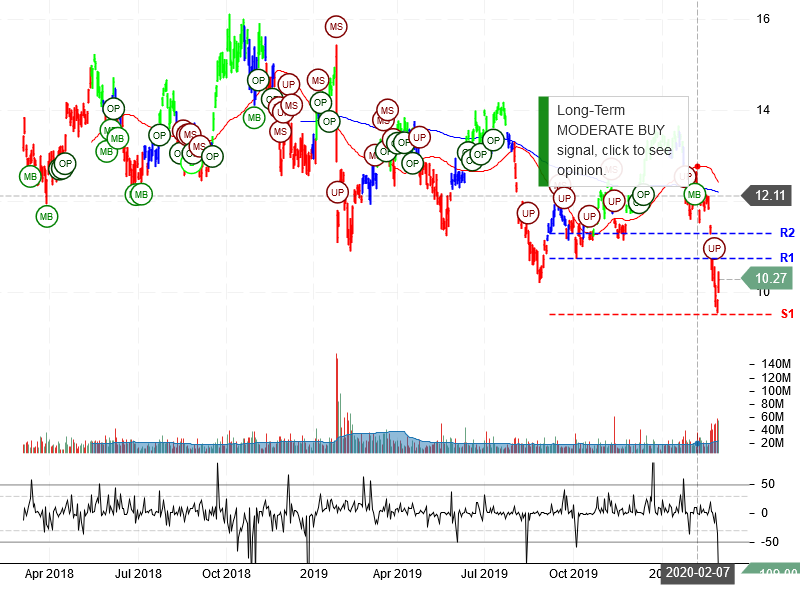 Vale S.A Stock Chart