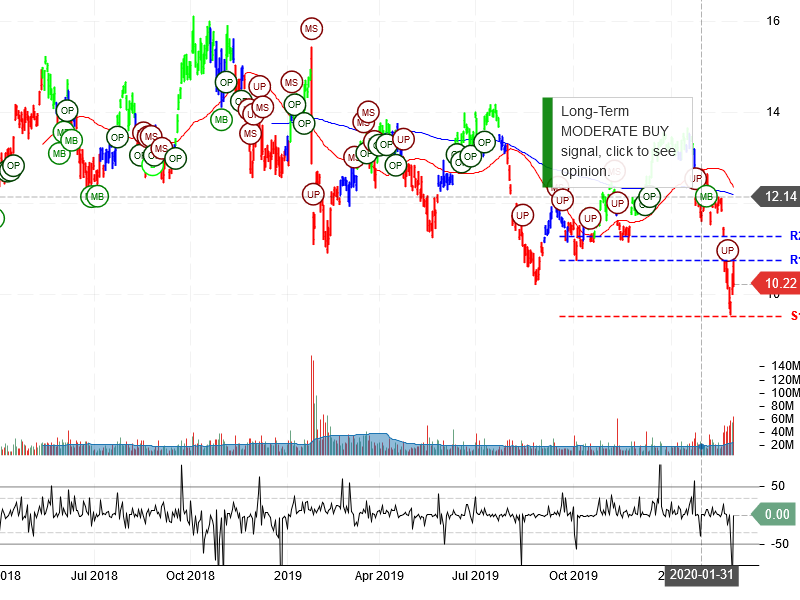 Vale S.A Stock Chart