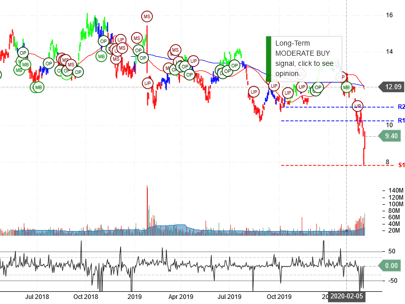 Vale S.A. Stock Chart