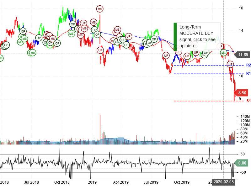 Vale S.A Stock Chart