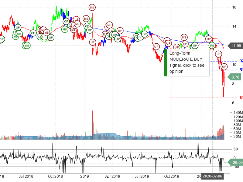 Vale S.A Stock Chart