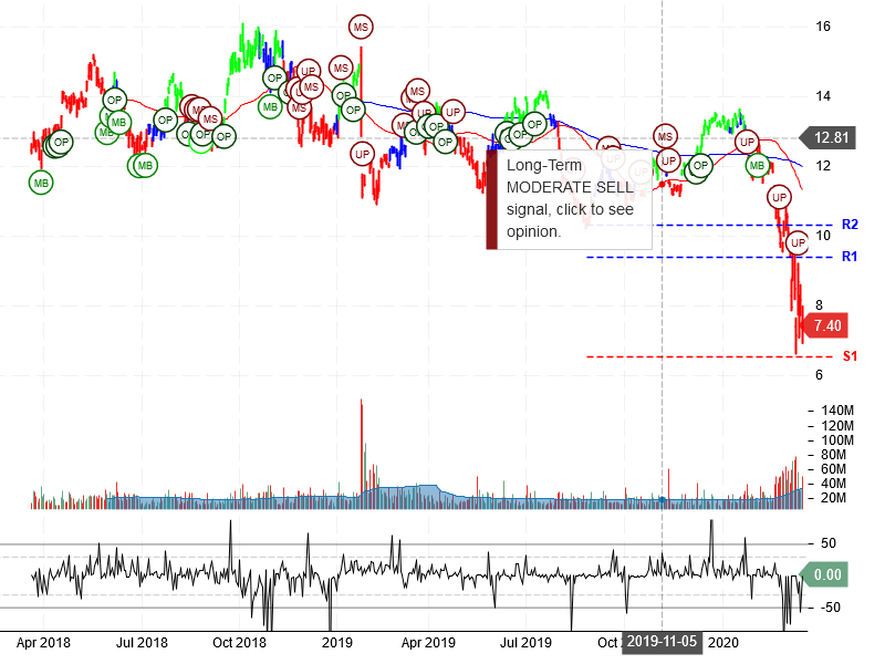 Vale S.A. Stock Chart