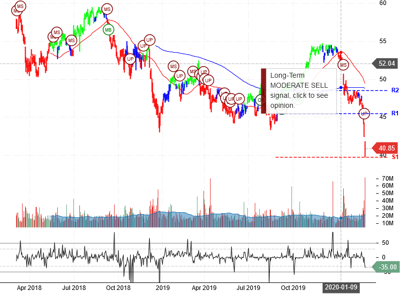 Wells Fargo & Company Stock Chart