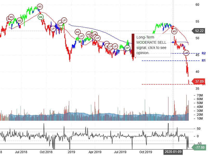 Wells Fargo & Company Stock Chart