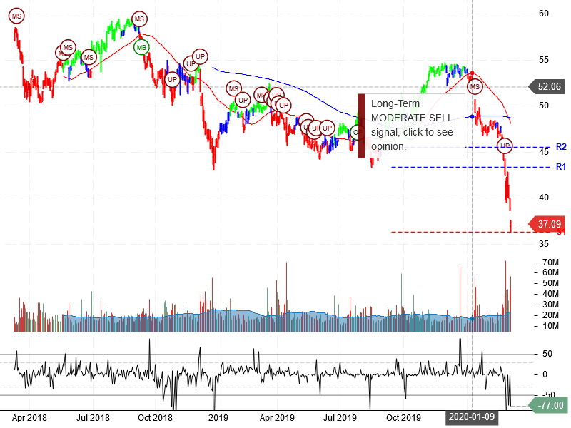 Wells Fargo & Company Stock Chart