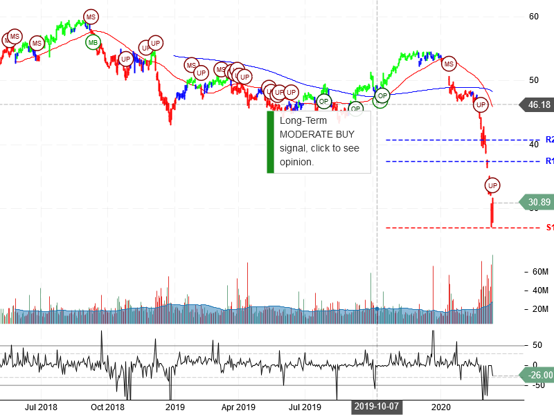 Wells Fargo & Company Stock Chart