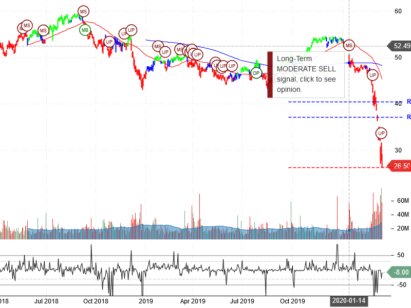 Wells Fargo & Company Stock Chart