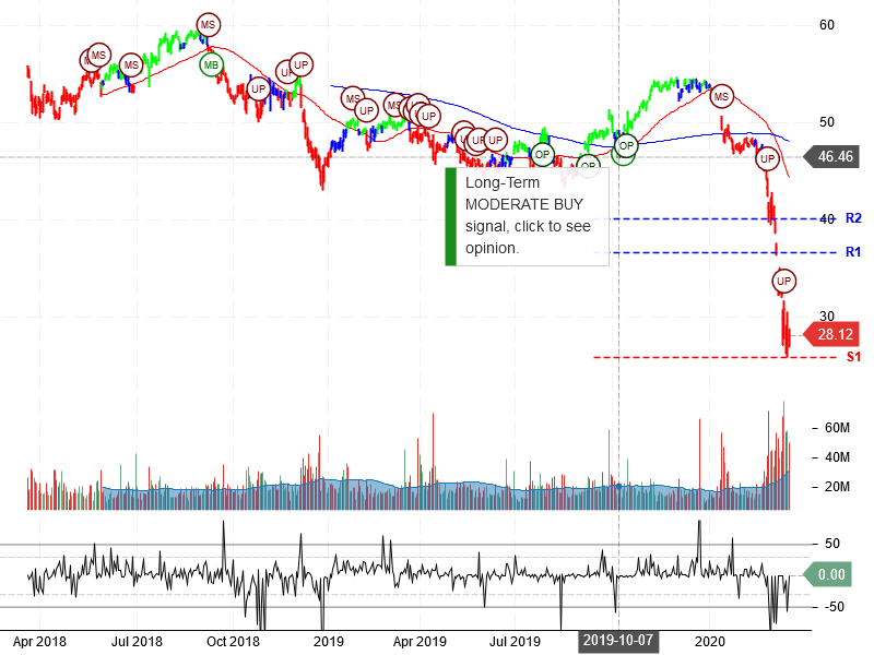 Wells Fargo & Company Stock Chart