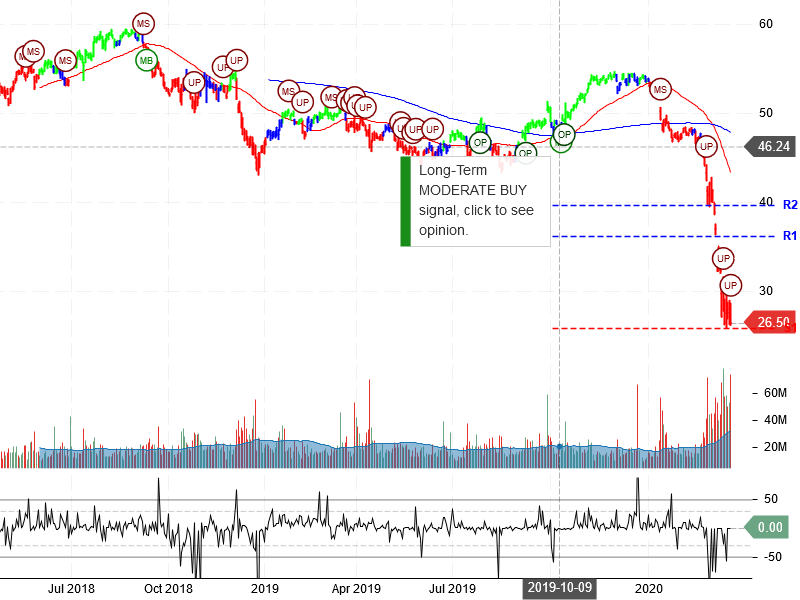 Wells Fargo & Company Stock Chart