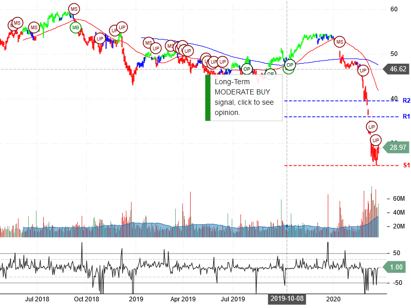 Wells Fargo & Company Stock Chart